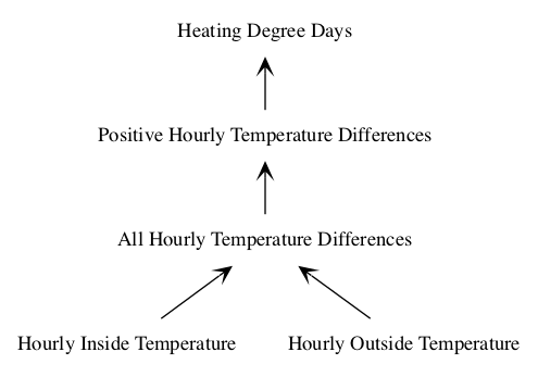 Block diagram of computational steps to create a heating or cooling degree day estimation. Source: Generated by author.