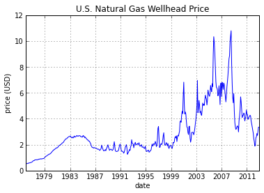 Source: EIA