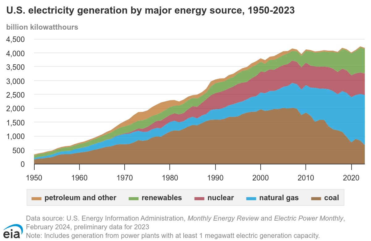 US Electricity over time