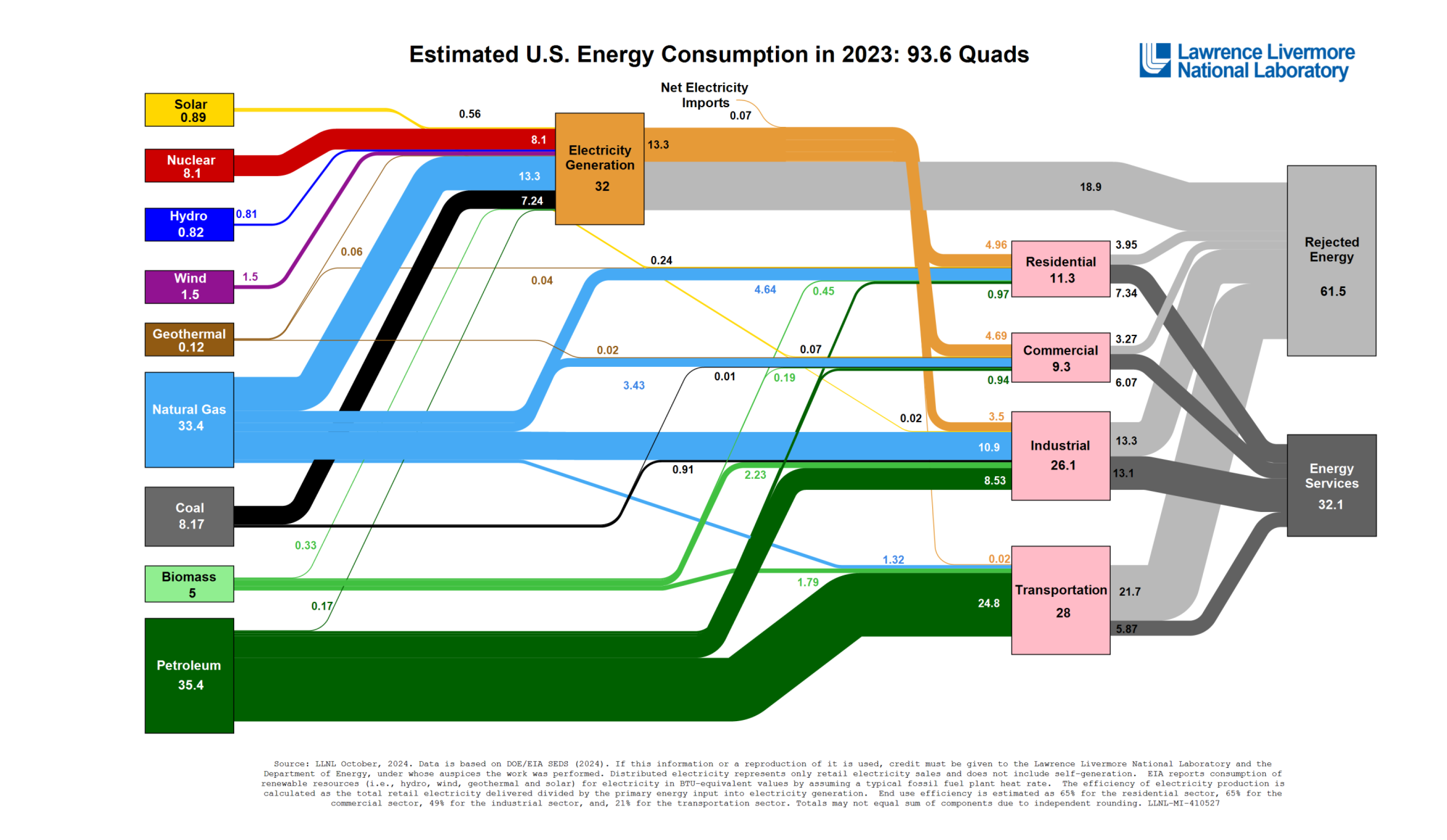 LLNL US Energy Sankey Diagram