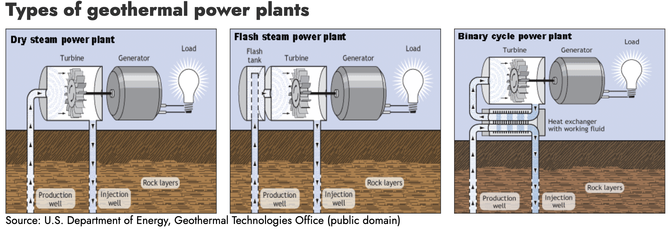 Geothermal Plant Types
