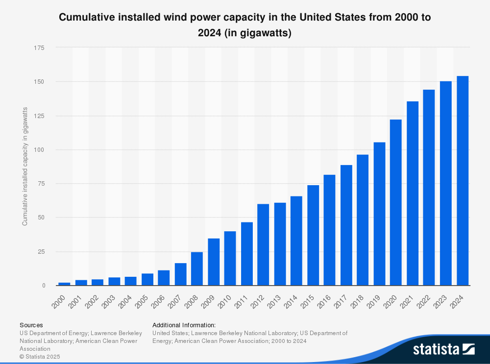 US Wind Installed Capacity
