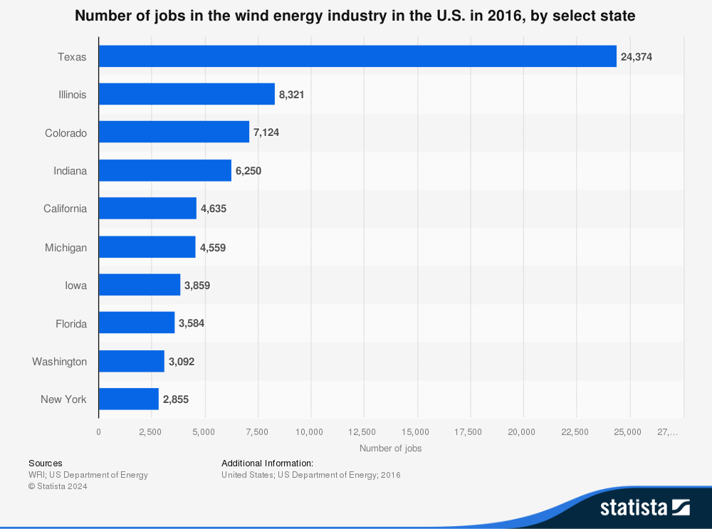 US Wind Jobs by State