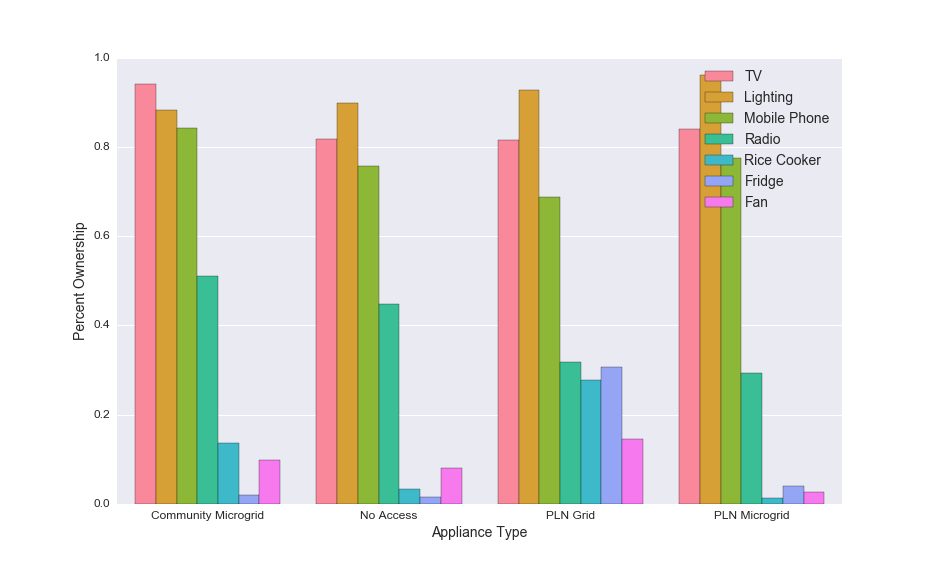 Appliance Ownership Data