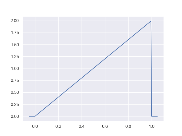 Distribution Plot