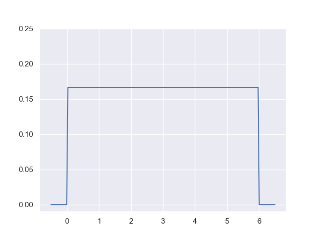 Uniform Plot