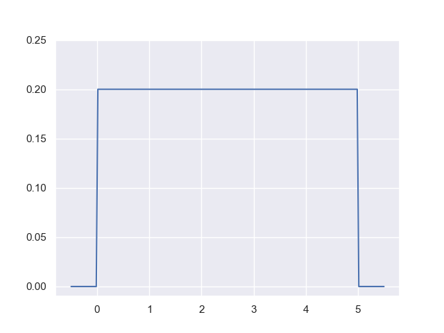 Uniform Plot