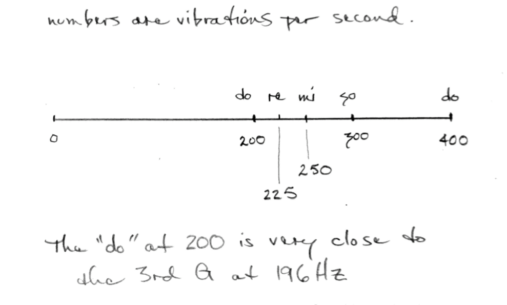 Linear Scale of Musical Notes