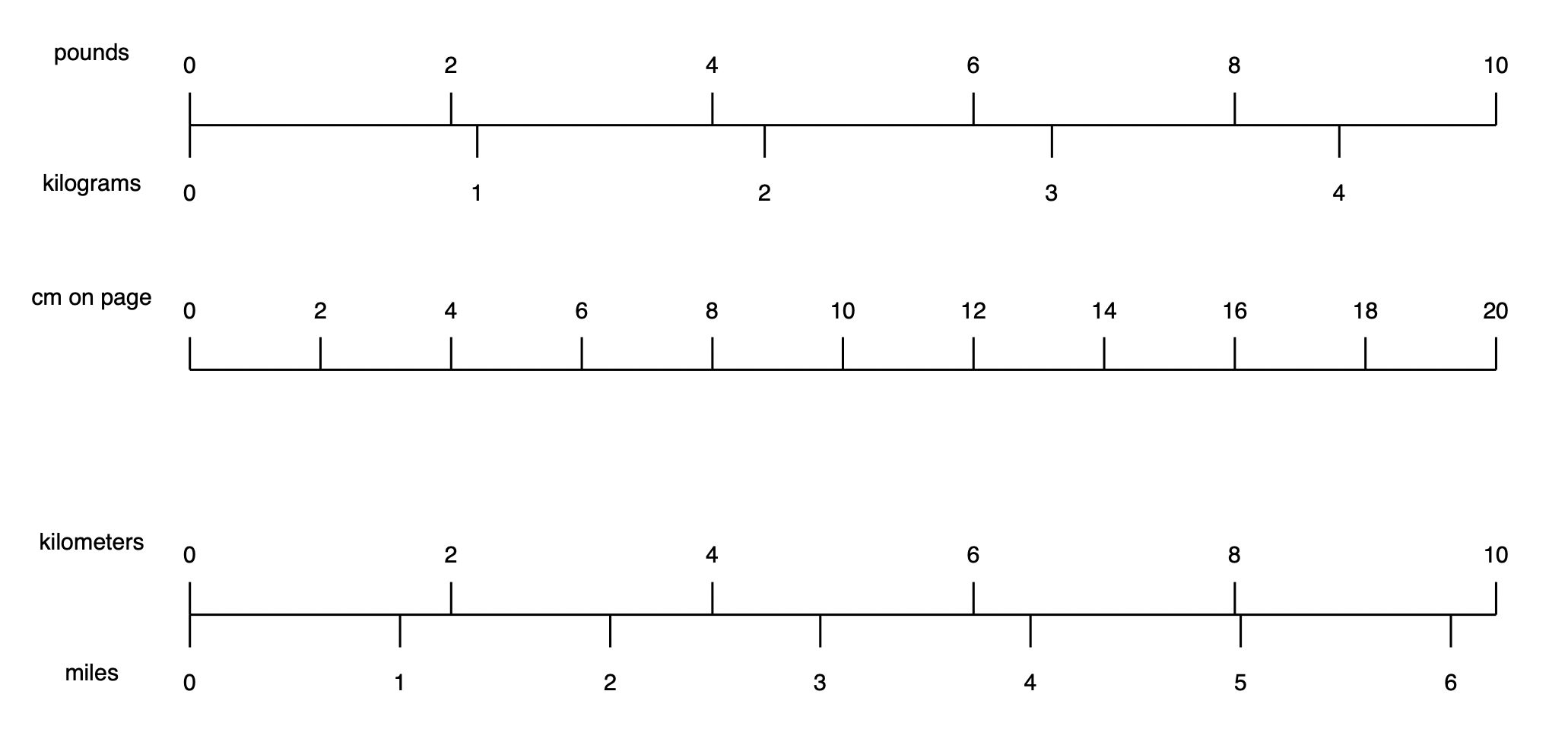 Linear Scale for Units