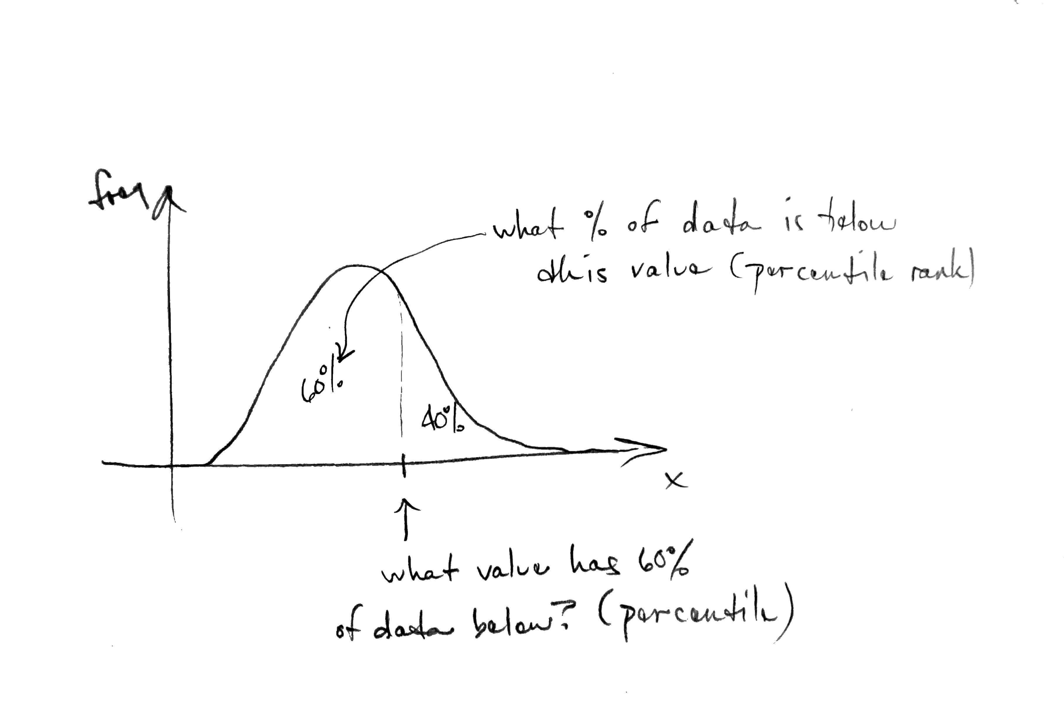 Percentile and Percent Rank