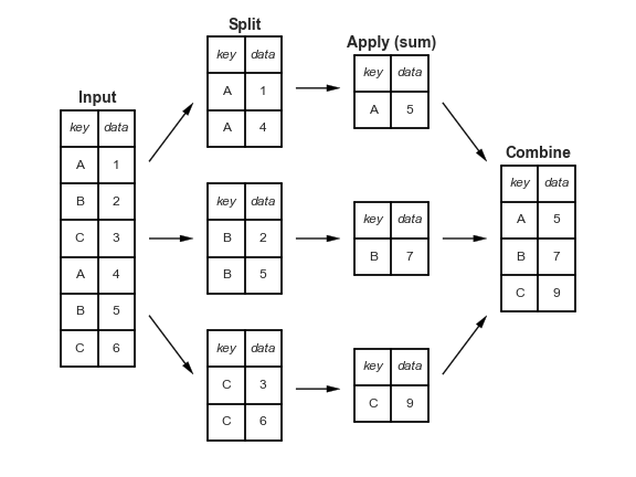 Split-Apply-Combine