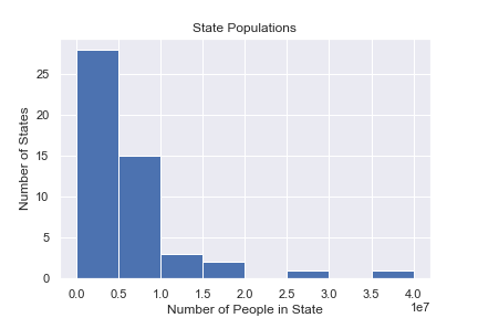 State Populations Histogram